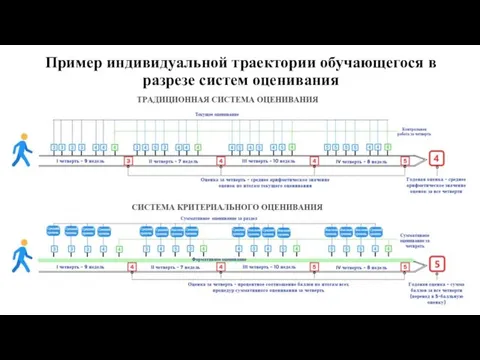 Пример индивидуальной траектории обучающегося в разрезе систем оценивания