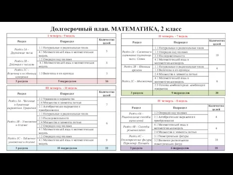 Долгосрочный план. МАТЕМАТИКА, 2 класс