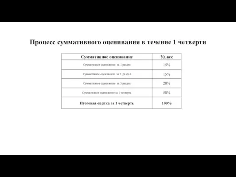 Процесс суммативного оценивания в течение 1 четверти