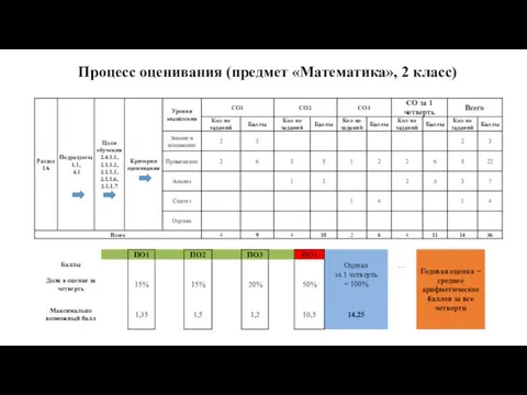 Процесс оценивания (предмет «Математика», 2 класс)