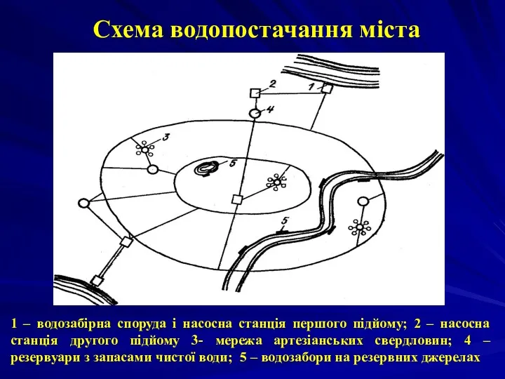 1 – водозабірна споруда і насосна станція першого підйому; 2