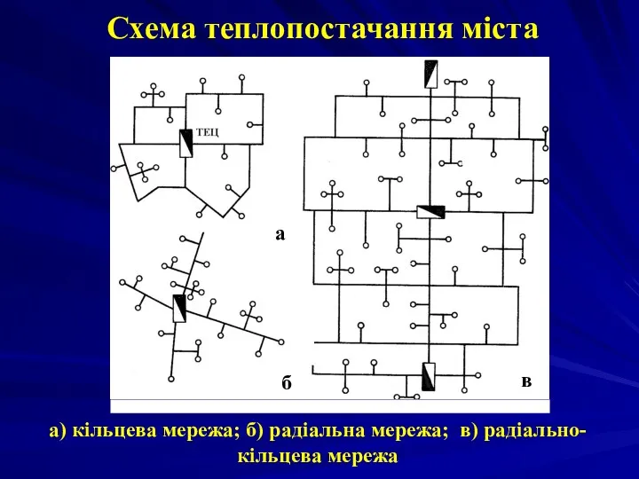 а) кільцева мережа; б) радіальна мережа; в) радіально-кільцева мережа а