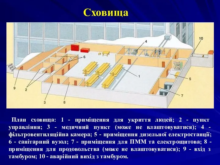 План сховища: 1 - приміщення для укриття людей; 2 -