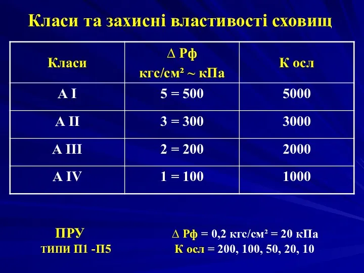 Класи та захисні властивості сховищ ПРУ ∆ Рф = 0,2