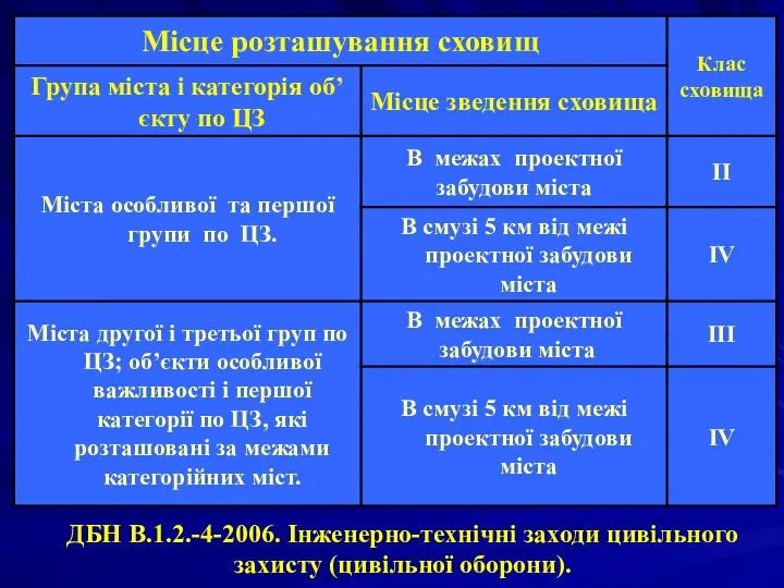 ДБН В.1.2.-4-2006. Інженерно-технічні заходи цивільного захисту (цивільної оборони).