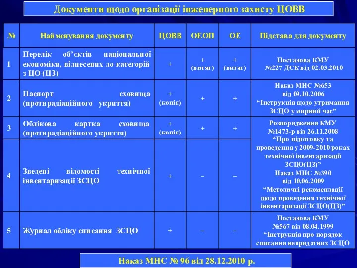 Документи щодо організації інженерного захисту ЦОВВ Наказ МНС № 96 від 28.12.2010 р.