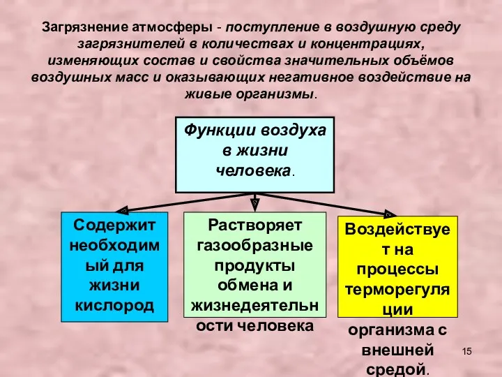 Загрязнение атмосферы - поступление в воздушную среду загрязнителей в количествах и концентрациях, изменяющих