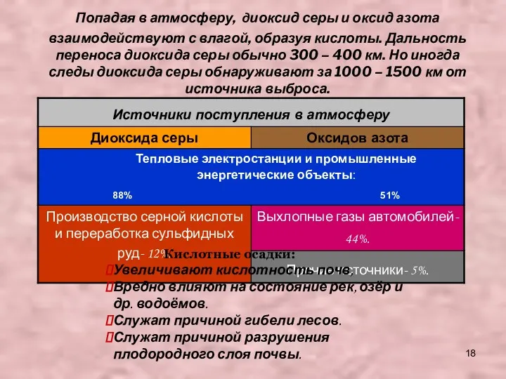 Попадая в атмосферу, диоксид серы и оксид азота взаимодействуют с влагой, образуя кислоты.