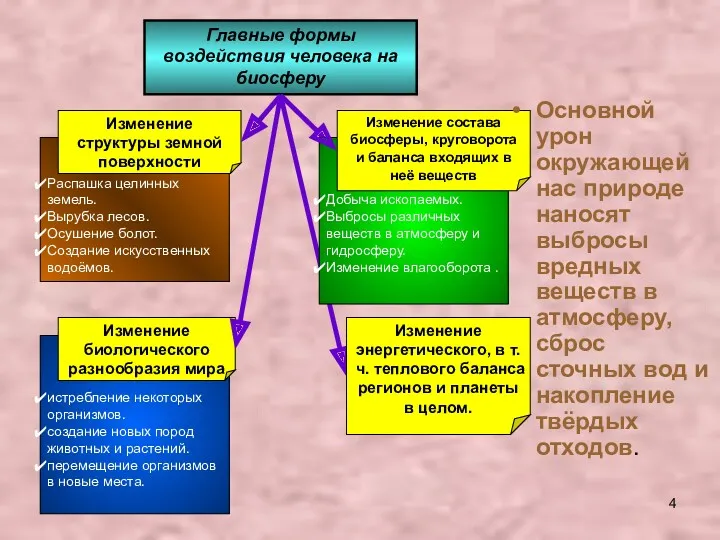 Распашка целинных земель. Вырубка лесов. Осушение болот. Создание искусственных водоёмов.