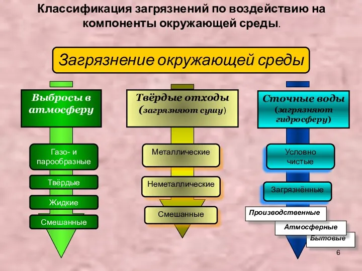 Бытовые Классификация загрязнений по воздействию на компоненты окружающей среды. Загрязнение окружающей среды Газо-