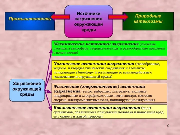 Механические источники загрязнения (пылевые частицы в атмосфере, твердые частицы и