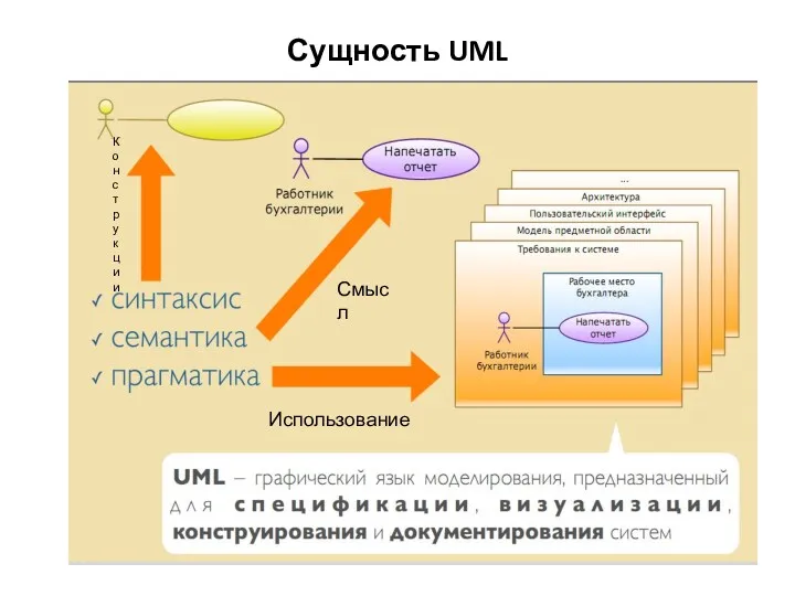 Сущность UML Использование Смысл Конструкции