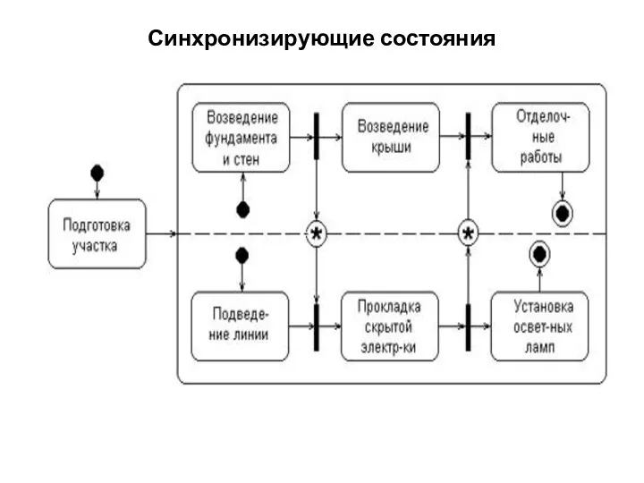 Синхронизирующие состояния