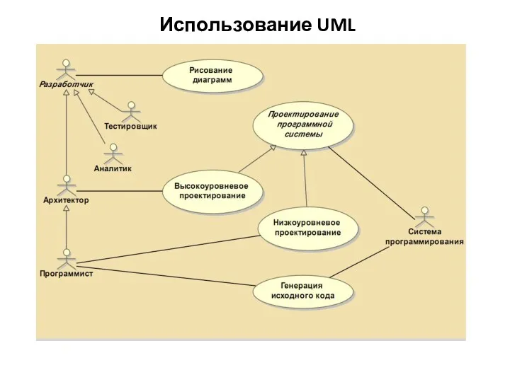 Использование UML