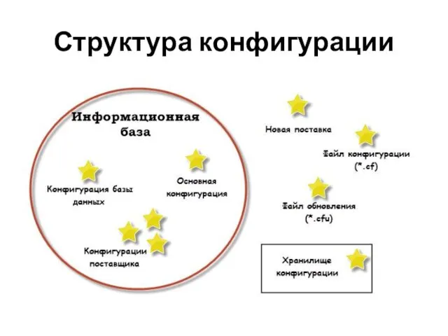 Структура конфигурации