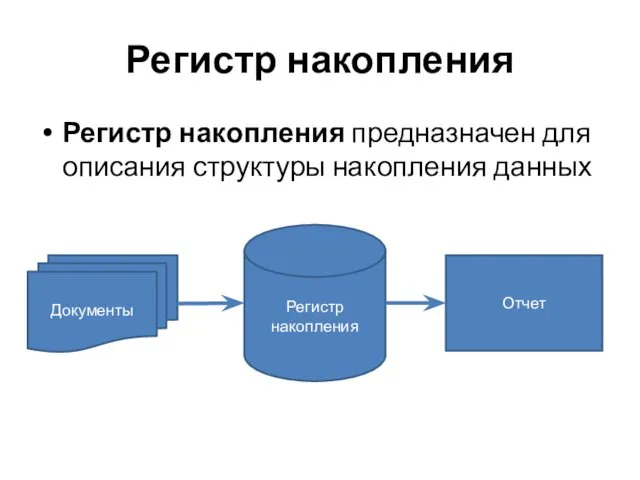 Регистр накопления Регистр накопления предназначен для описания структуры накопления данных Документы Регистр накопления Отчет