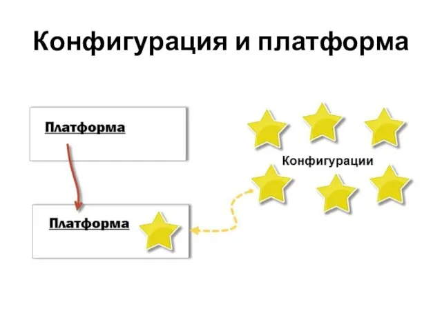 Конфигурация и платформа