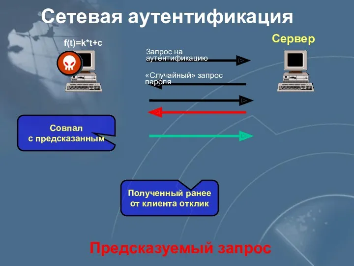 Сетевая аутентификация Предсказуемый запрос f(t)=k*t+c Сервер Запрос на аутентификацию «Случайный»