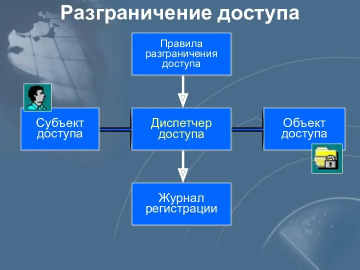 Разграничение доступа Диспетчер доступа Субъект доступа Объект доступа Правила разграничения доступа Журнал регистрации