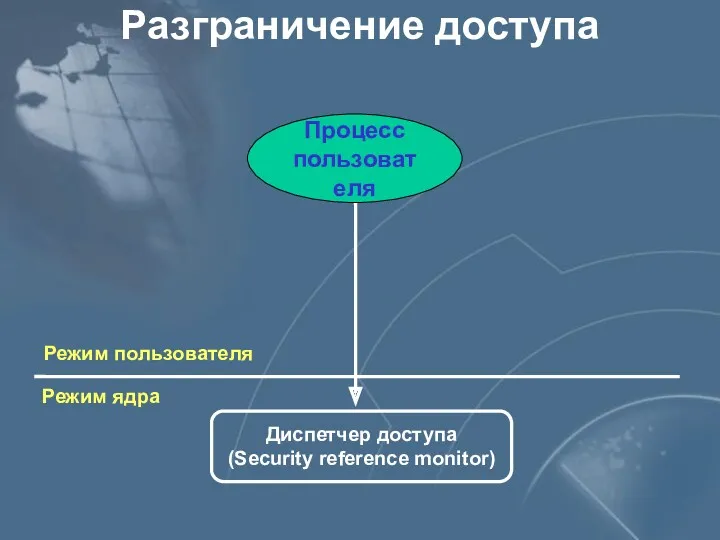 Разграничение доступа Диспетчер доступа (Security reference monitor) Режим ядра Режим пользователя Процесс пользователя