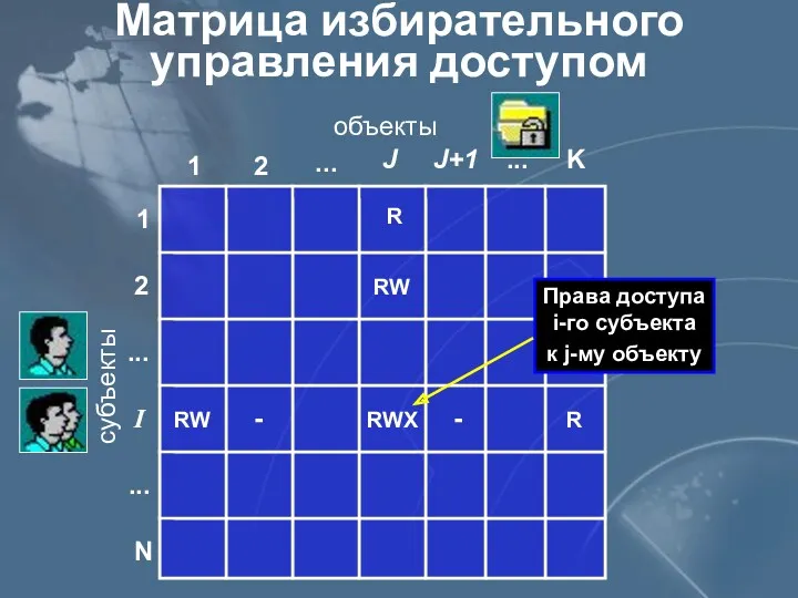 Матрица избирательного управления доступом объекты субъекты 1 2 J N