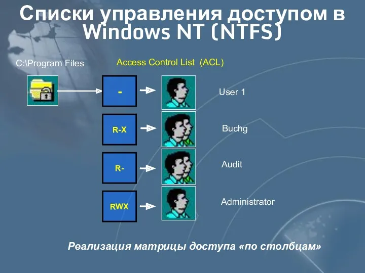 Списки управления доступом в Windows NT (NTFS) - R-Х R-