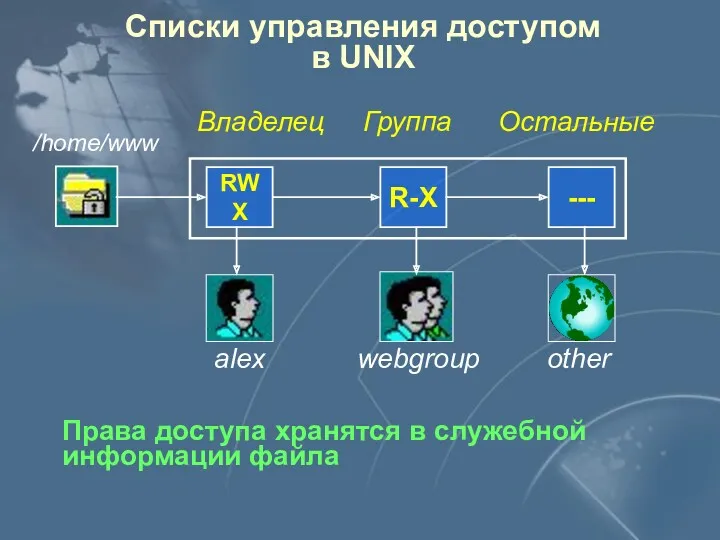 Списки управления доступом в UNIX RWX R-Х --- /home/www Владелец