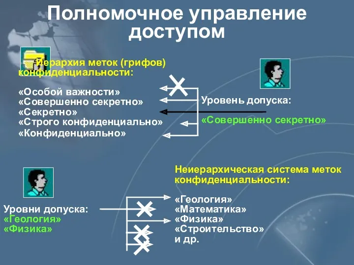 Полномочное управление доступом Иерархия меток (грифов) конфиденциальности: «Особой важности» «Совершенно