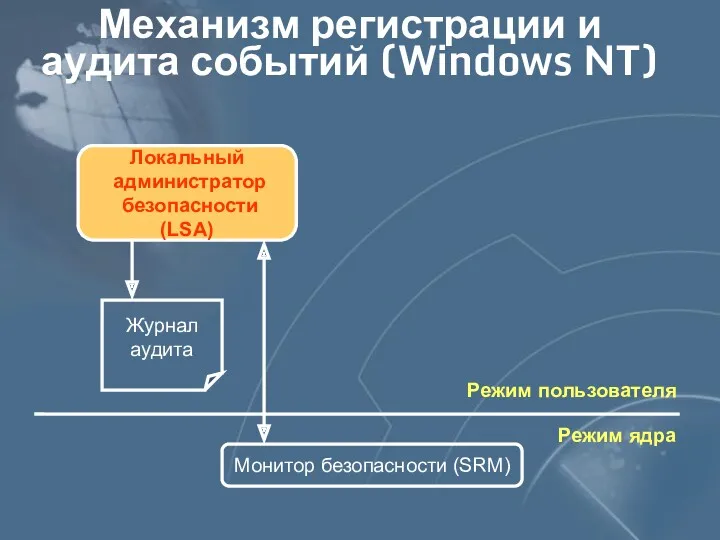 Механизм регистрации и аудита событий (Windows NT) Локальный администратор безопасности