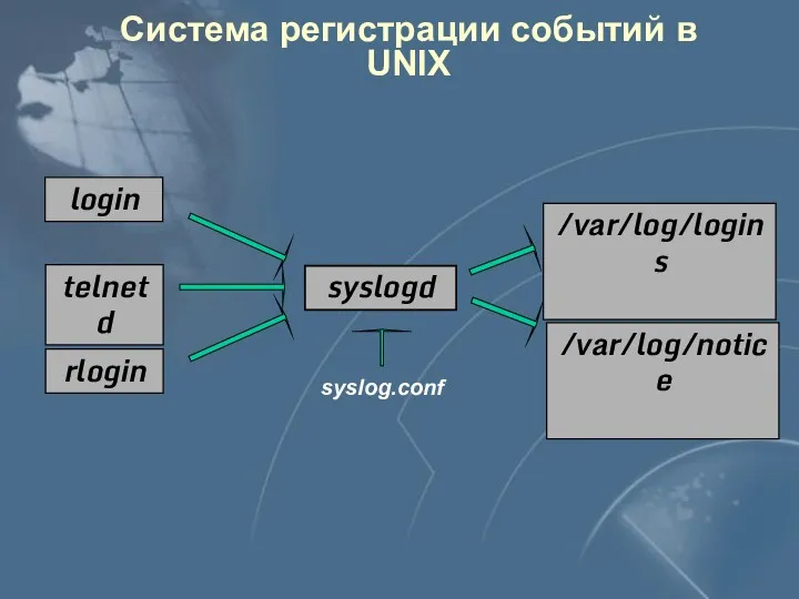 Система регистрации событий в UNIX login telnetd rlogin syslogd /var/log/logins /var/log/notice syslog.conf