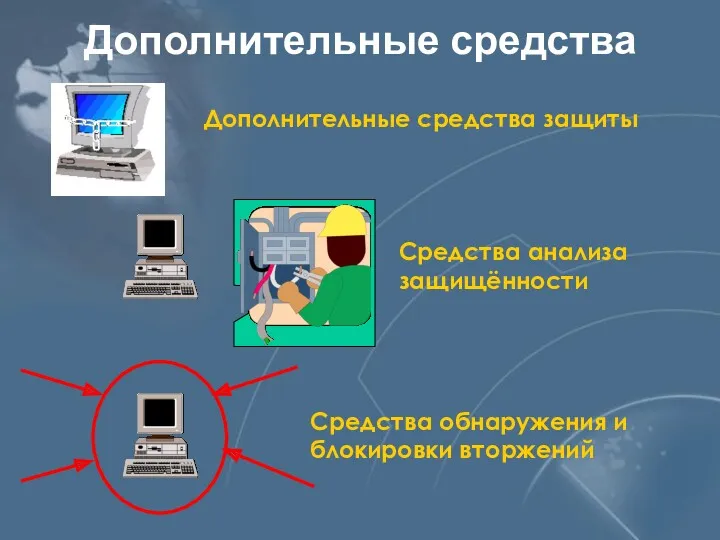 Дополнительные средства Средства анализа защищённости Средства обнаружения и блокировки вторжений Дополнительные средства защиты