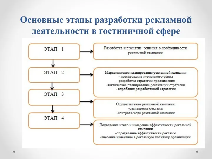 Основные этапы разработки рекламной деятельности в гостиничной сфере