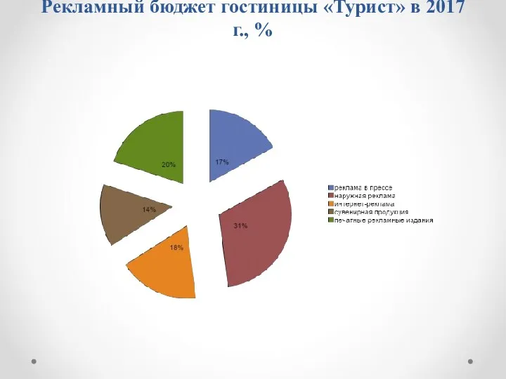 Рекламный бюджет гостиницы «Турист» в 2017 г., %