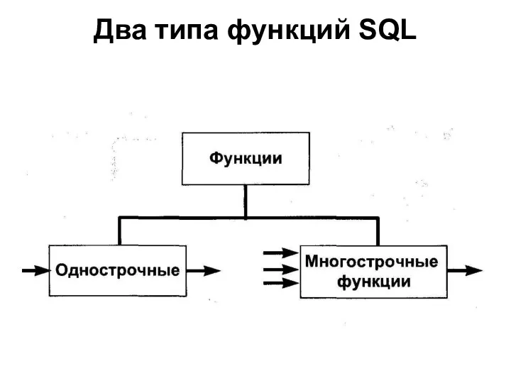 Два типа функций SQL