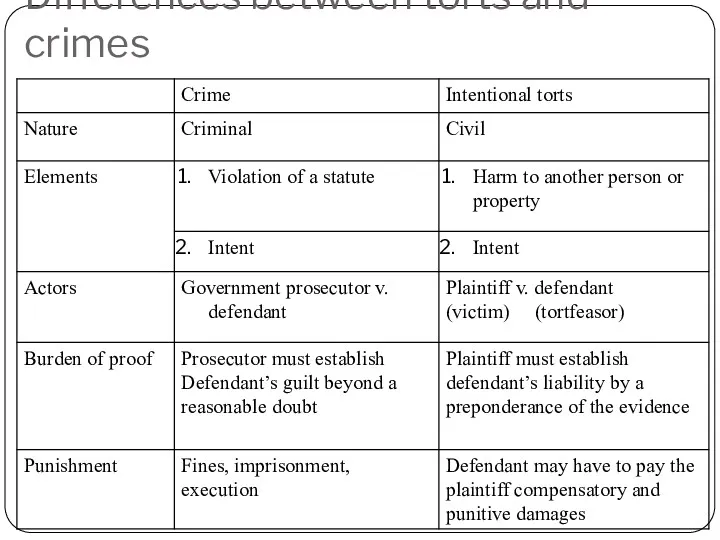 Differences between torts and crimes