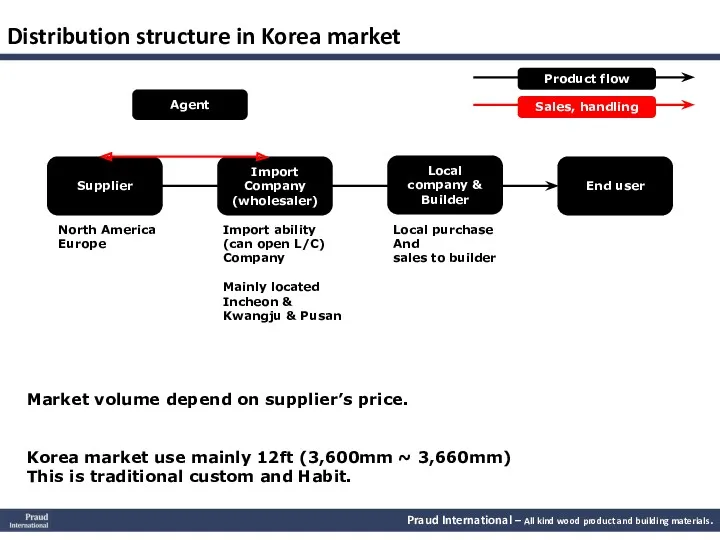 Praud International – All kind wood product and building materials. Distribution structure in