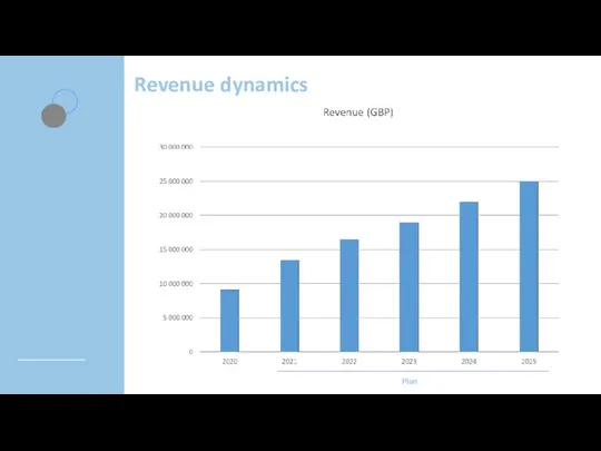 Revenue dynamics Plan