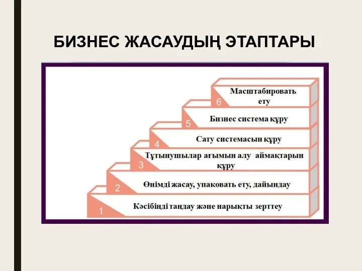 БИЗНЕС ЖАСАУДЫҢ ЭТАПТАРЫ