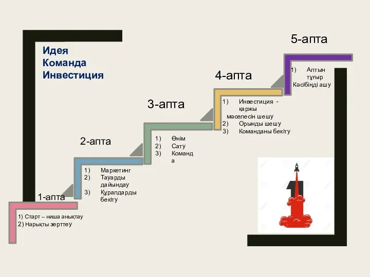 1-апта 2-апта 3-апта 4-апта 5-апта 1) Старт – ниша анықтау