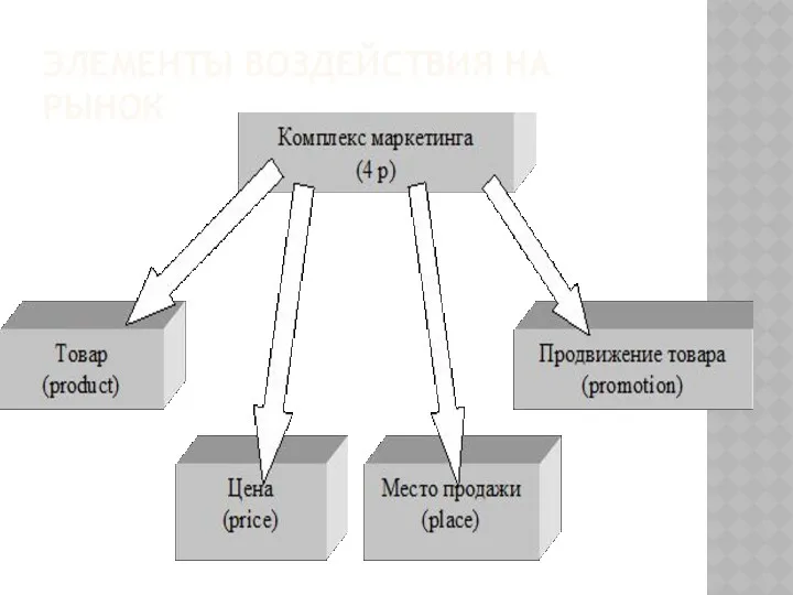 ЭЛЕМЕНТЫ ВОЗДЕЙСТВИЯ НА РЫНОК