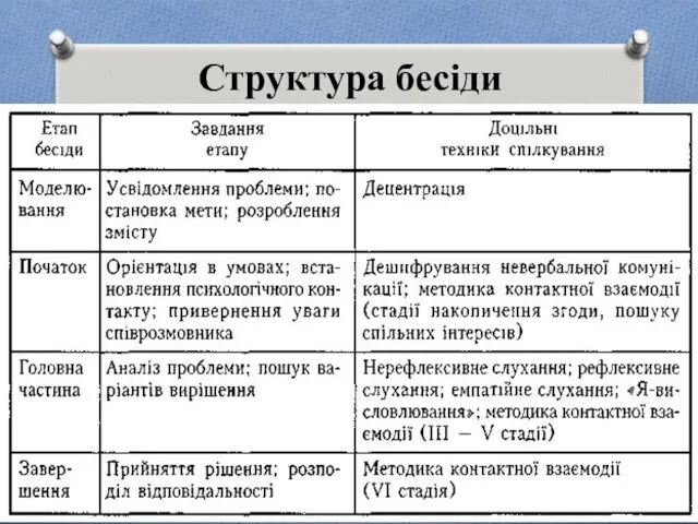 Структура бесіди