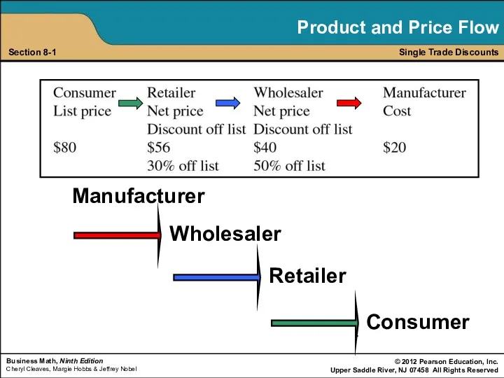 Manufacturer Wholesaler Retailer Consumer Single Trade Discounts Section 8-1 Product and Price Flow