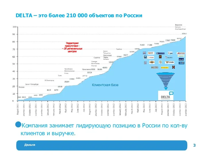 Дельта DELTA – это более 210 000 объектов по России