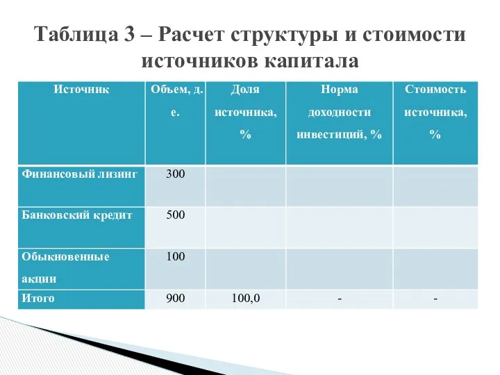 Таблица 3 – Расчет структуры и стоимости источников капитала