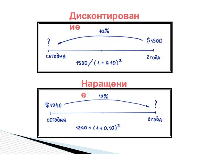 Дисконтирование Наращение