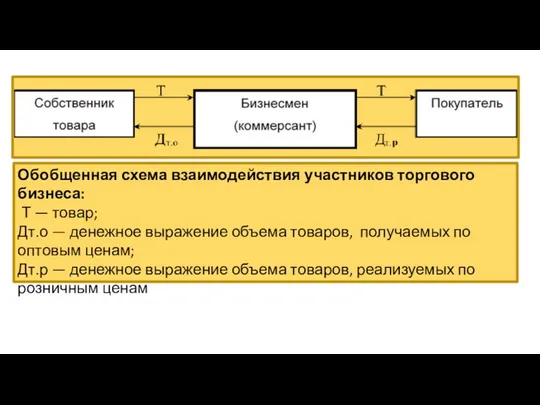 Обобщенная схема взаимодействия участников торгового бизнеса: Т — товар; Дт.о