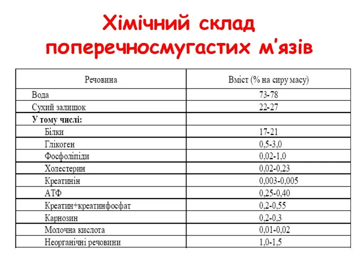 Хімічний склад поперечносмугастих м’язів