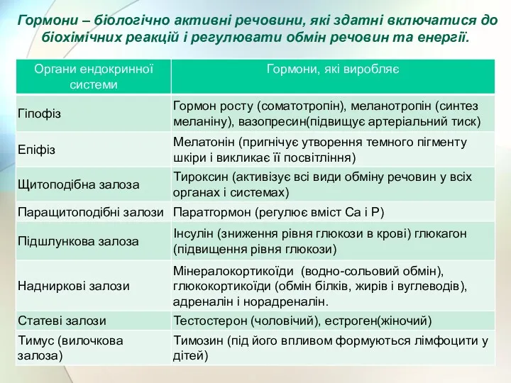 Гормони – біологічно активні речовини, які здатні включатися до біохімічних