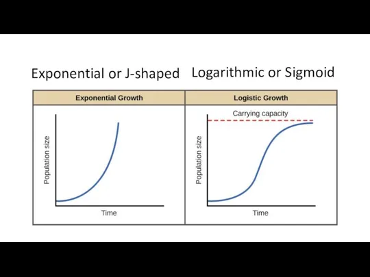 Logarithmic or Sigmoid Exponential or J-shaped