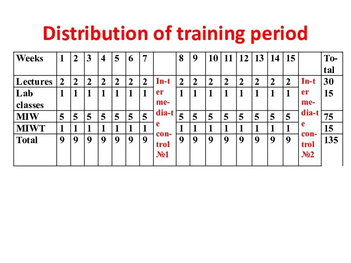 Distribution of training period